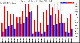 Milwaukee Weather Dew Point<br>Daily High/Low