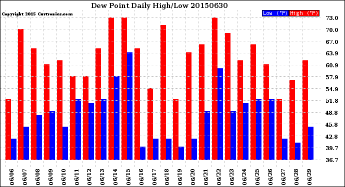 Milwaukee Weather Dew Point<br>Daily High/Low