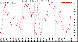 Milwaukee Weather Dew Point<br>Daily High