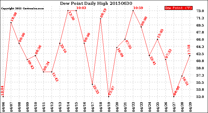 Milwaukee Weather Dew Point<br>Daily High