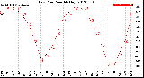 Milwaukee Weather Dew Point<br>Monthly High