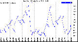 Milwaukee Weather Dew Point<br>Daily Low