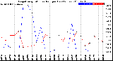 Milwaukee Weather Evapotranspiration<br>vs Rain per Day<br>(Inches)