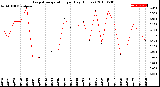 Milwaukee Weather Evapotranspiration<br>per Day (Inches)