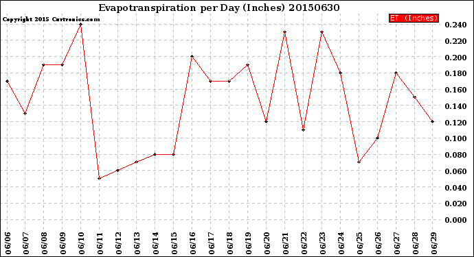Milwaukee Weather Evapotranspiration<br>per Day (Inches)