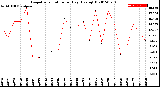 Milwaukee Weather Evapotranspiration<br>per Day (Ozs sq/ft)