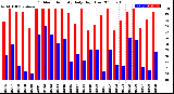 Milwaukee Weather Outdoor Humidity<br>Daily High/Low