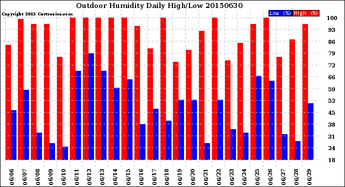 Milwaukee Weather Outdoor Humidity<br>Daily High/Low
