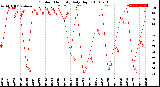 Milwaukee Weather Outdoor Humidity<br>Daily High