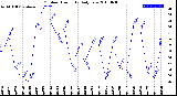 Milwaukee Weather Outdoor Humidity<br>Daily Low