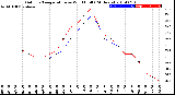 Milwaukee Weather Outdoor Temperature<br>vs Wind Chill<br>(24 Hours)