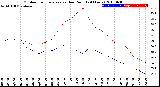 Milwaukee Weather Outdoor Temperature<br>vs Dew Point<br>(24 Hours)