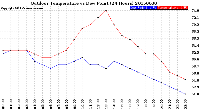 Milwaukee Weather Outdoor Temperature<br>vs Dew Point<br>(24 Hours)