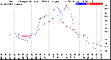 Milwaukee Weather Outdoor Temperature<br>vs THSW Index<br>per Hour<br>(24 Hours)