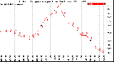 Milwaukee Weather Outdoor Temperature<br>per Hour<br>(24 Hours)