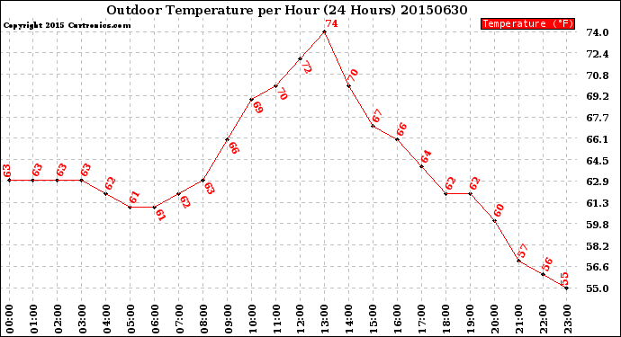 Milwaukee Weather Outdoor Temperature<br>per Hour<br>(24 Hours)