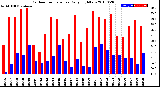 Milwaukee Weather Outdoor Temperature<br>Daily High/Low