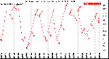 Milwaukee Weather Outdoor Temperature<br>Daily High