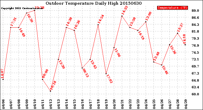 Milwaukee Weather Outdoor Temperature<br>Daily High