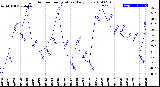 Milwaukee Weather Outdoor Temperature<br>Daily Low