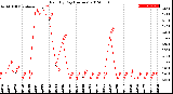 Milwaukee Weather Rain<br>By Day<br>(Inches)