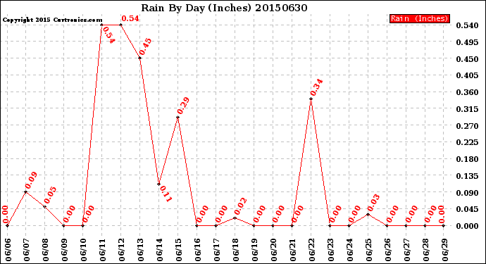 Milwaukee Weather Rain<br>By Day<br>(Inches)