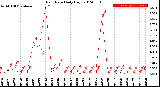 Milwaukee Weather Rain Rate<br>Daily High