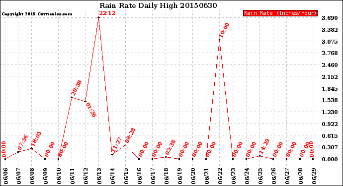 Milwaukee Weather Rain Rate<br>Daily High