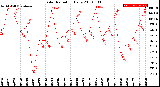 Milwaukee Weather Solar Radiation<br>Daily