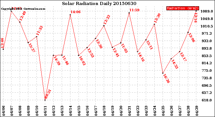 Milwaukee Weather Solar Radiation<br>Daily