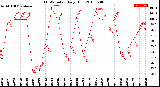 Milwaukee Weather THSW Index<br>Daily High