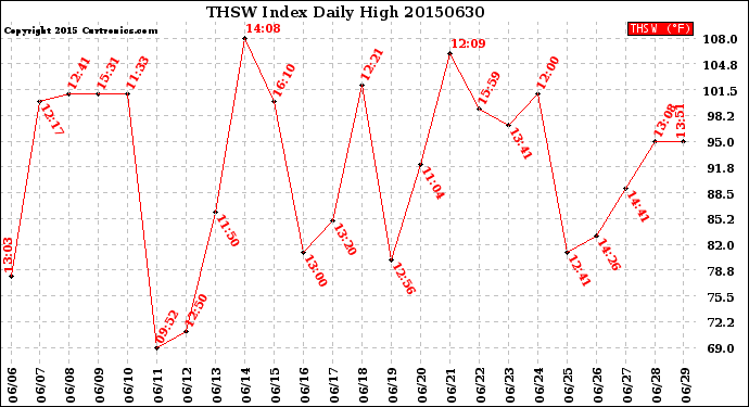 Milwaukee Weather THSW Index<br>Daily High