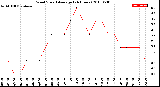 Milwaukee Weather Wind Speed<br>Average<br>(24 Hours)