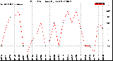 Milwaukee Weather Wind Direction<br>(By Day)