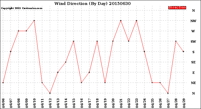 Milwaukee Weather Wind Direction<br>(By Day)