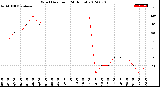 Milwaukee Weather Wind Direction<br>(24 Hours)