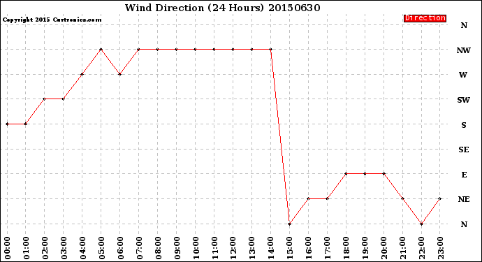 Milwaukee Weather Wind Direction<br>(24 Hours)