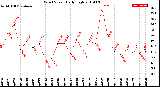 Milwaukee Weather Wind Speed<br>Daily High