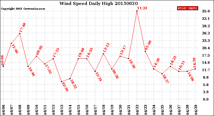 Milwaukee Weather Wind Speed<br>Daily High