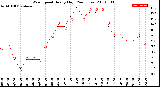 Milwaukee Weather Wind Speed<br>Hourly High<br>(24 Hours)