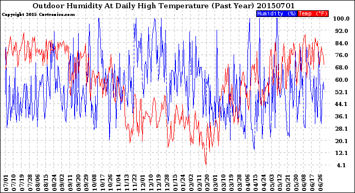 Milwaukee Weather Outdoor Humidity<br>At Daily High<br>Temperature<br>(Past Year)