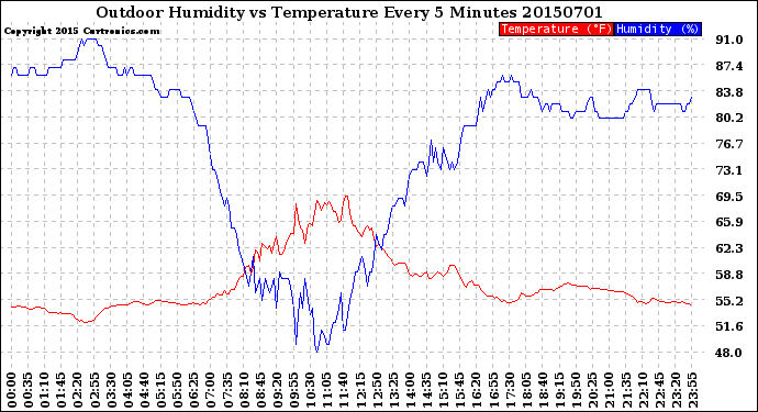 Milwaukee Weather Outdoor Humidity<br>vs Temperature<br>Every 5 Minutes