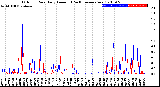 Milwaukee Weather Outdoor Rain<br>Daily Amount<br>(Past/Previous Year)