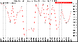 Milwaukee Weather Solar Radiation<br>Avg per Day W/m2/minute