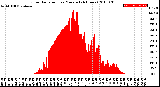 Milwaukee Weather Solar Radiation<br>per Minute<br>(24 Hours)