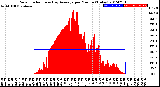 Milwaukee Weather Solar Radiation<br>& Day Average<br>per Minute<br>(Today)