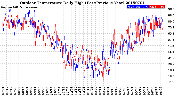 Milwaukee Weather Outdoor Temperature<br>Daily High<br>(Past/Previous Year)