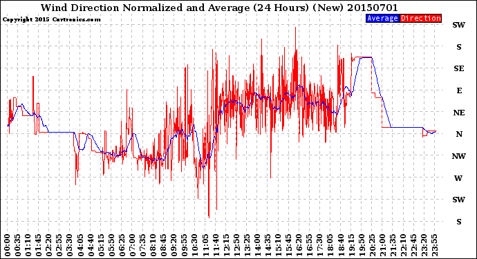 Milwaukee Weather Wind Direction<br>Normalized and Average<br>(24 Hours) (New)