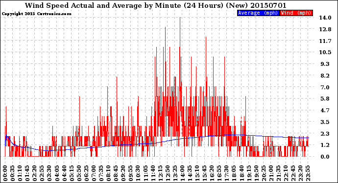 Milwaukee Weather Wind Speed<br>Actual and Average<br>by Minute<br>(24 Hours) (New)