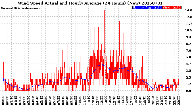 Milwaukee Weather Wind Speed<br>Actual and Hourly<br>Average<br>(24 Hours) (New)